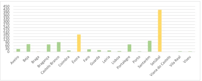 Gráfico n.º 1 – Número de ocorrências de furto de cortiça por distrito (2011-2016) 