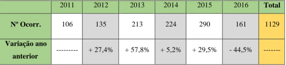 Tabela n.º 4 - Número de ocorrências de furtos de cortiça registadas pela GNR no período 2011-2016 