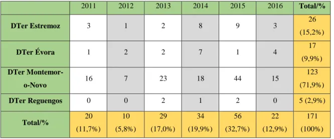 Tabela n.º 6 - Ocorrências de furtos de cortiça nos DTer do CTer Évora no período 2011-2016 