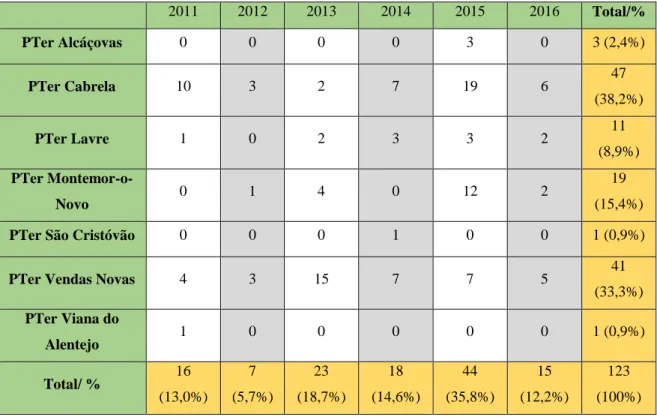 Tabela n.º 7 - Ocorrências de furtos de cortiça nos PTer do DTer Montemor-o-Novo no período 2011-2016 
