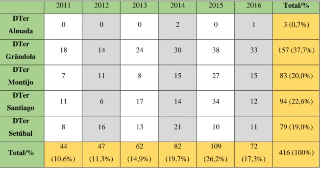 Tabela n.º 8 - Ocorrências de furtos de cortiça nos DTer do CTer Setúbal no período 2011-2016 