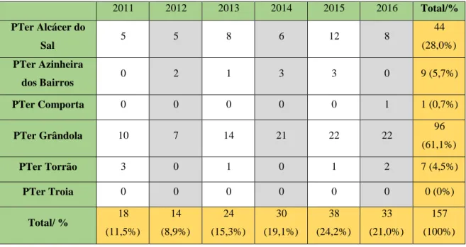Tabela n.º 9 - Ocorrências de furtos de cortiça nos PTer do DTer Grândola no período 2011-2016 