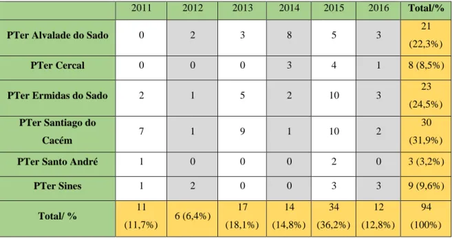 Tabela n.º 10 - Ocorrências de furtos de cortiça nos PTer do DTer Santiago do Cacém no período 2011-2016 