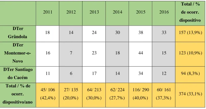 Tabela n.º 11 - Ocorrências de furtos de cortiça nos três DTer em estudo no período 2011-2016 