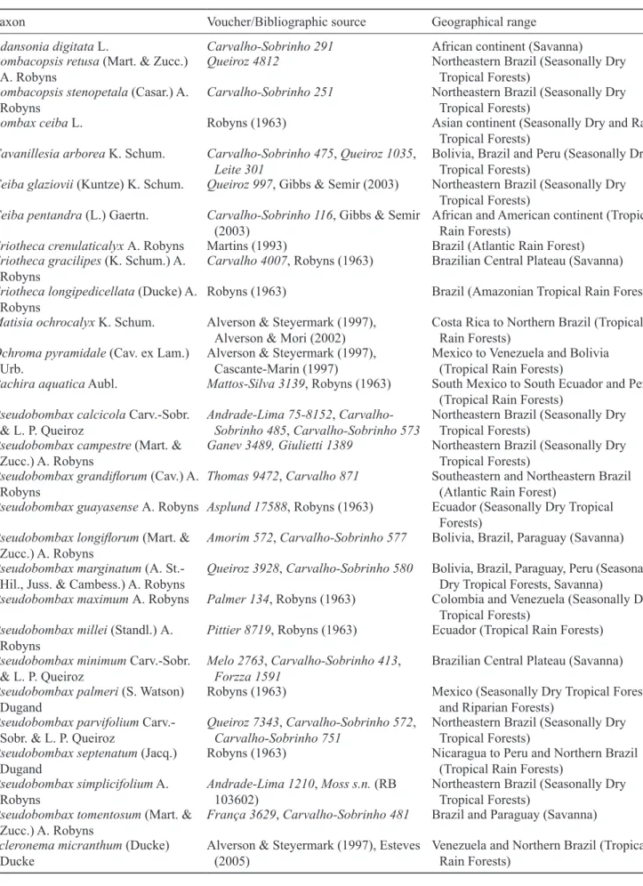 Table 1. Taxa included in the cladistic analysis, their respective voucher and/or bibliographic source and geographical range.