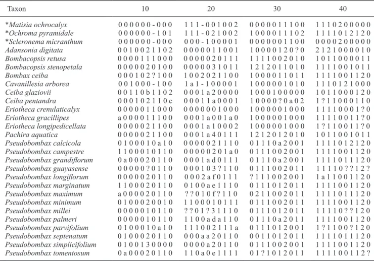 Table 3. Data matrix for the cladistic analysis of Pseudobombax and allied genera. Polymorphic characters are indicated by ‘a’ 