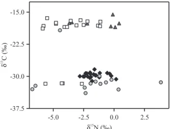 Figure 2. Foliar n and c isotopic signatures (δ 15 n and δ 13 c)  of  A.  heterophylla  trees  (    )  and  their  dwellers  –  aroids   (   ), bromeliads (   ) and orchids (   ) sampled in an area of  white-sand vegetation in the central Brazilian amazon