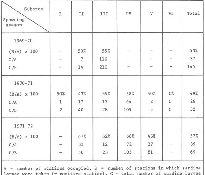 TABLE  I I  - Comparison  of  mean  number  of  larvae  per  station  Subarea  I  II  III  IV  V  VI  Total  Spawning  season  1969-70  (B/A)  x  100  - 50%  55%  - - - 53%  C/A  - 7  116  - - - 77  C/B  - 14  210  - - - 145  1970-71  (B/A)  x  100  50%  4
