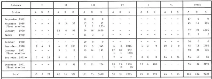 TABLE  I  - Abundance  of  sardi ne  1  a rvae,  by  cruise  and  subarea,  in  1969-1971  (Ve rt i ca  1  hauls) 