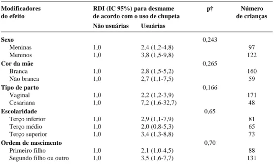 Tabela 4 - Efeitos modificadores de variáveis selecionadas na associação entre uso da chupeta e