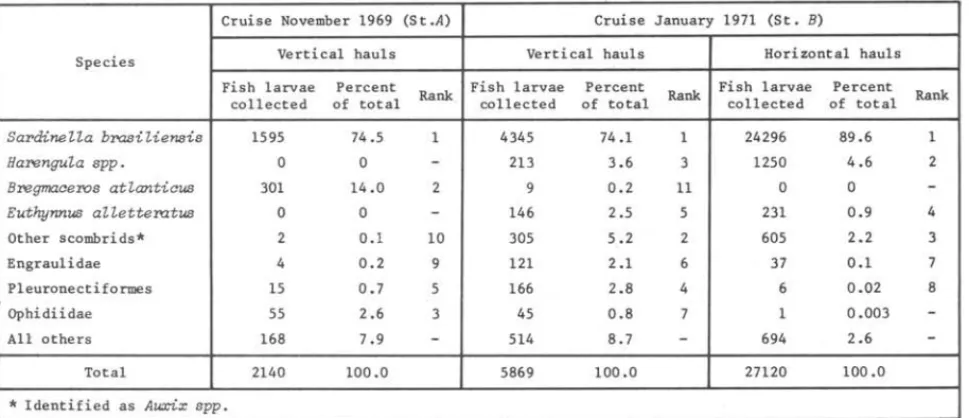 TABLE  IV - Compari son of abundance of fi sh  larvae collected at  the  fi xed  stations 