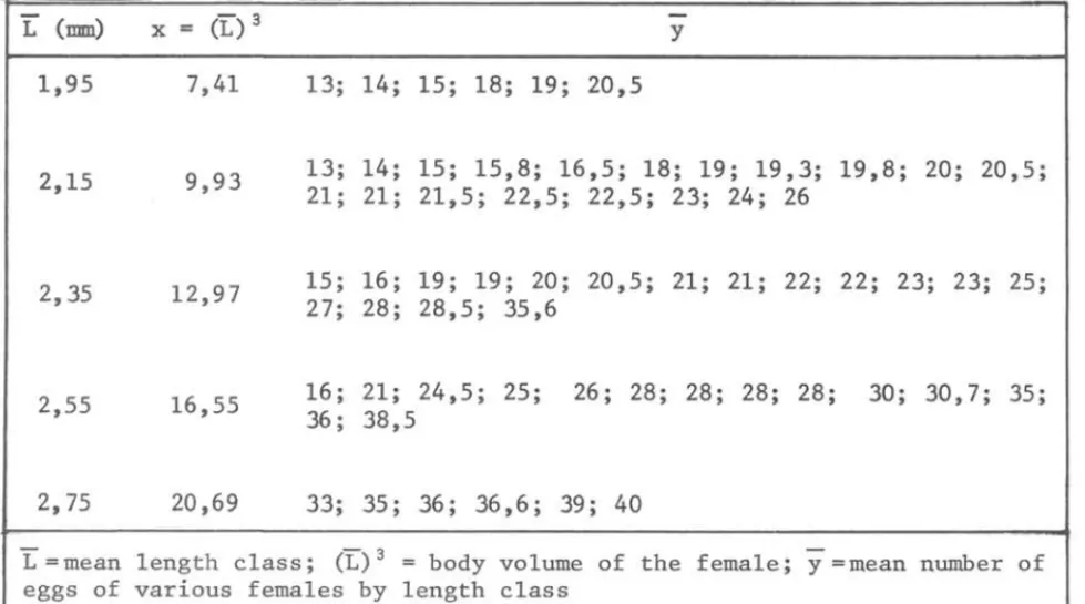 TABLE  I I  - Average  brood  numbers  in  relation  to  length  of  270  incubating  fema 1 es  (62  means  ana 1 ysed) 