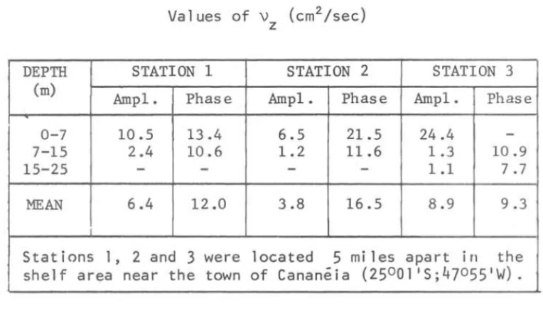 Table  11  shows  the  results  of  applying  the  first  term  of  (4.5)  to  12- 12-monthly  averaged  values  of  temperature  resulting  from  a  four-years  of  data  collection  at  the  shelf  area  of  Cananeia  (Lat