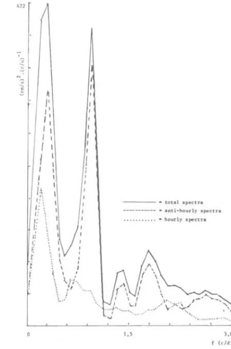 Figure  7  shows  the  rotary  spectra  of  currents  at  25°S045°W.  Currents  at  the  area  show  periodicities  of  3-6  days,  diurnals  and  semidiurnals  and  flow  with  a  pronounced  anti-hourly  sense  (Mesquita  et  al.,  1977b)