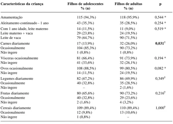 Tabela 4 - Perfil de amamentação dos filhos de mães adolescentes e de adultas durante o primeiro ano de vida