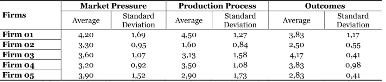 Table  02–  Characterization  of  analysis  dimensions  in  the  Integrated  Model  of  Innovation 