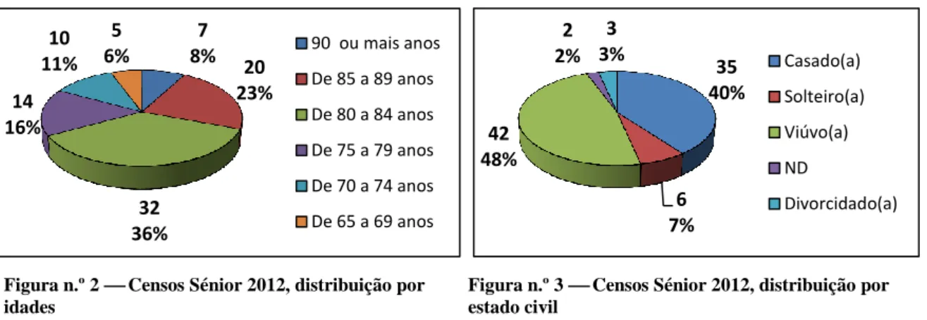 Figura n.º 2  Censos Sénior 2012, distribuição por  idades 