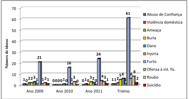 Figura n.º 11  Distribuição das vítimas idosas quanto ao crime cometido 