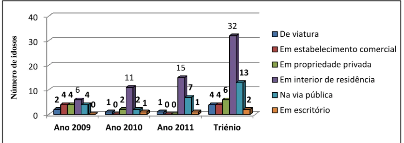 Figura  n.º  13   Correlação  entre  furto  “em  interior  de residência” e “estado civil” da vítima (triénio) 