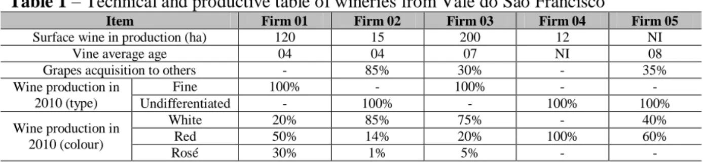 Table  2  contains  the  collected  data  necessary  to  identify  the  positioning  of  wineries  from  Vale do São Francisco according to the “Integrated Model of Innovation” by Sarkar (2007)