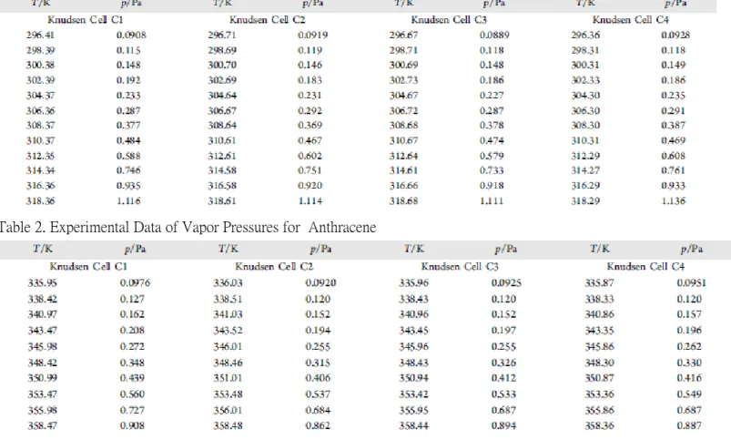 Table 1. Experimental Data of Vapor Pressures for Benzoic Acid 