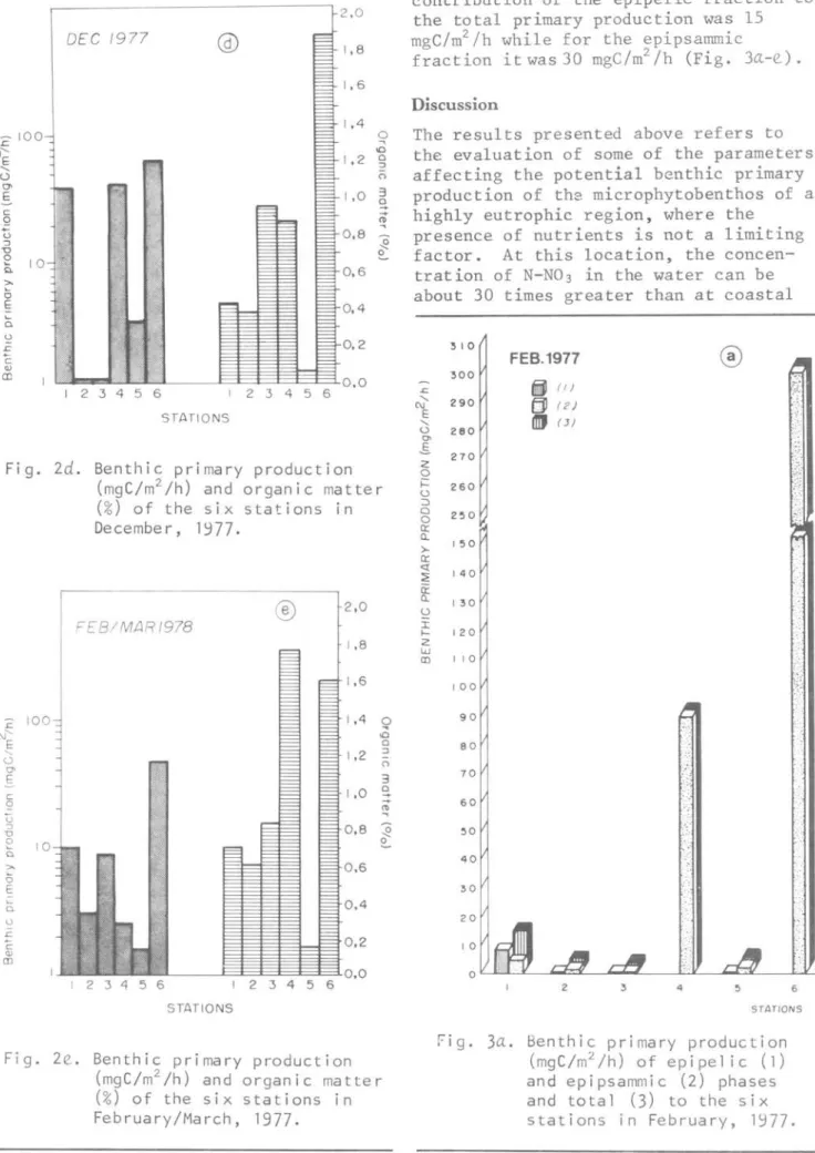 Fig.  2d.  Benthic  primary  production  (mgC/m 2 /h)  and  organic  matter  (%)  of  the  six  stations  in  December,  1977