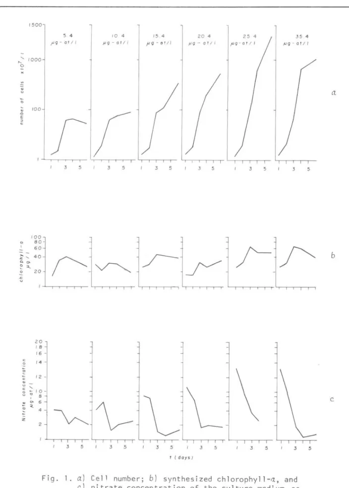 Fig.  1.  a)  Cell  number;  b)  synthesized  chlorophyll-a,  and  c.)  nitrate  concentration  of  the  culture  medi um,  as  a  function  of  time,  for  each  nitrate   concen-tratiol1;  the  initial  nitrate  conc"!ntration  is  showl1  at  the  t