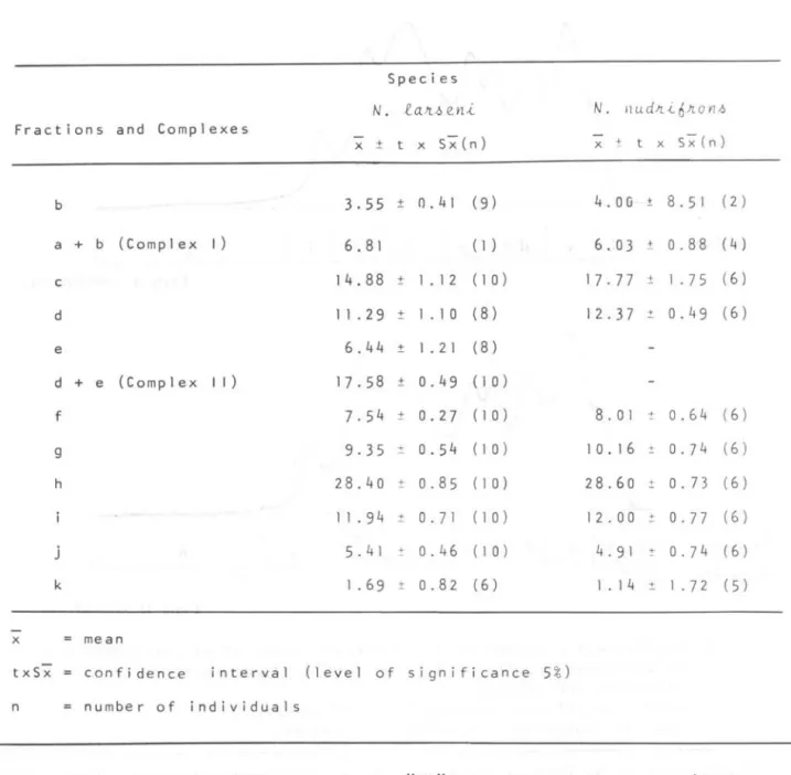 Table  1.  Relative  concentrations  (%)  of  fractions  and  comolexes  of  electropherograms  of  eye-lens  proteins  of  N