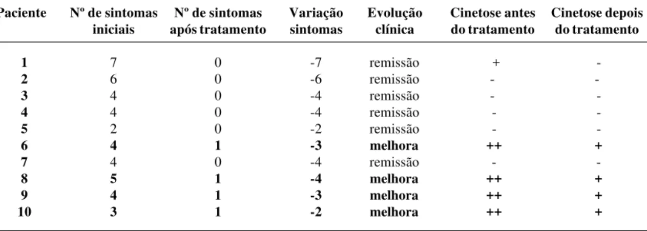 Tabela 2 - Variação no número de sintomas após o tratamento com RV e evolução clínicas das crianças estudadas Paciente Nº de sintomas Nº de sintomas Variação Evolução Cinetose antes Cinetose depois