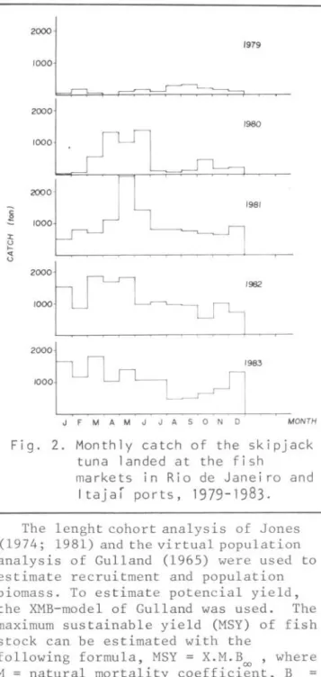 Fig.  2.  Monthly  catch  of  the  skipjack  tuna  landed  at  the  fish 