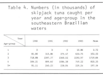 Table  4  shows  estimates  of  number  of  skipjack  tuna  caught  per  year  and   age-group  during  1980-1983