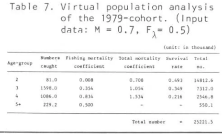 Table  7.  Virtual  population  analysis  of  the  1979-cohort.  (I nput  datA:  M  =  0.7,  F À =  0.5) 