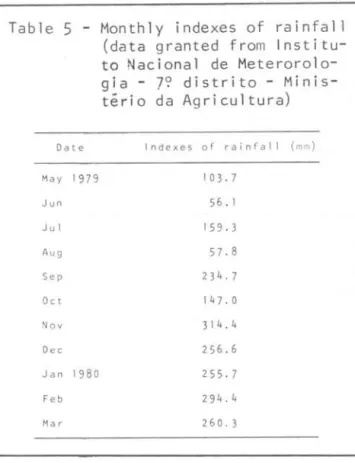 Table  5  - Monthly  indexes  of  rainfall  (data  granted  from   Institu-to  Nacional  de   Meterorolo-gia  - 7?  distrito  -  Minis-tério  da  Agricultura)  Da te  Indexes  o f  rainfall  ( mm)  May  1979  103.7  Jun  56