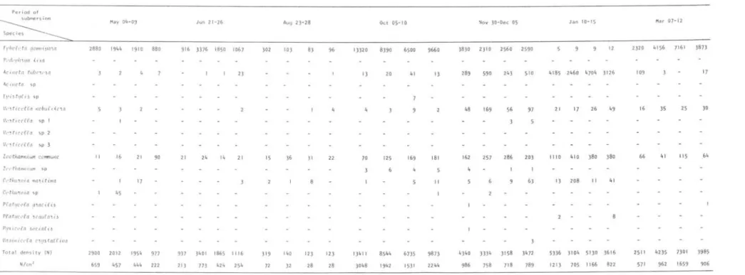 Table  3  - Density  af  sessile  ci 1 iates  an  artificial  sampling  per i ad 