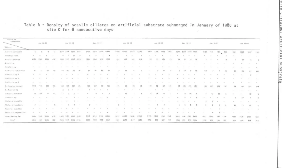 Table  4  - Density  of  sessile  ci 1 iates  on  artificial  substrata  s ubme rged  in  January  of  1980  at  Q.I  rt 