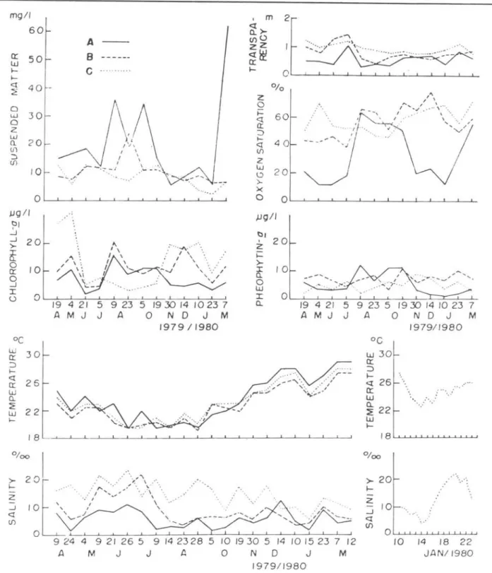 Fig.  6  - Environmental  data  at  collection  sites. 