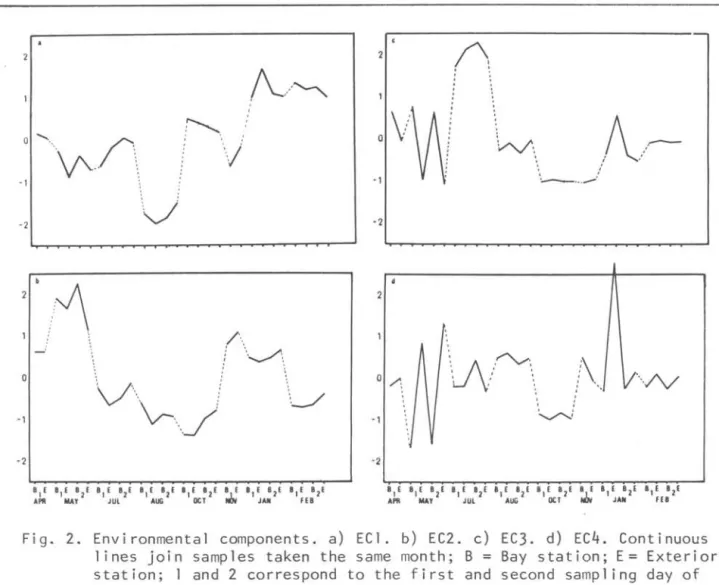 Fig.  2.  Environmental  components.  a)  ECI.  b)  EC2.  c)  EC3.  d)  Ec4.  Continuous  lines  join  samples  taken  the  same  month;  B  =  Bay  station;  E=  Exterior  station;  I  and  2  correspond  to  the  first  and  second  sampling  day  of  ea