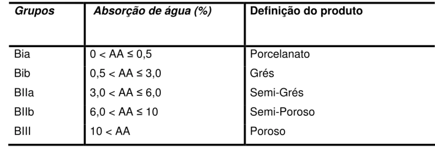 Tabela 2.1. Classificação dos revestimentos conforme nível de absorção de água 