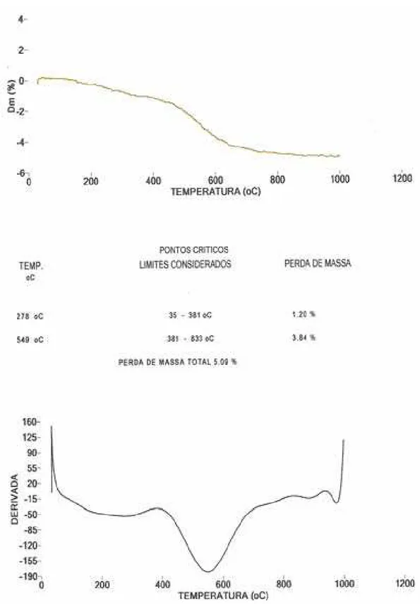 Figura 6.7. Curva termogravimétrica da argila Campo Maior. 