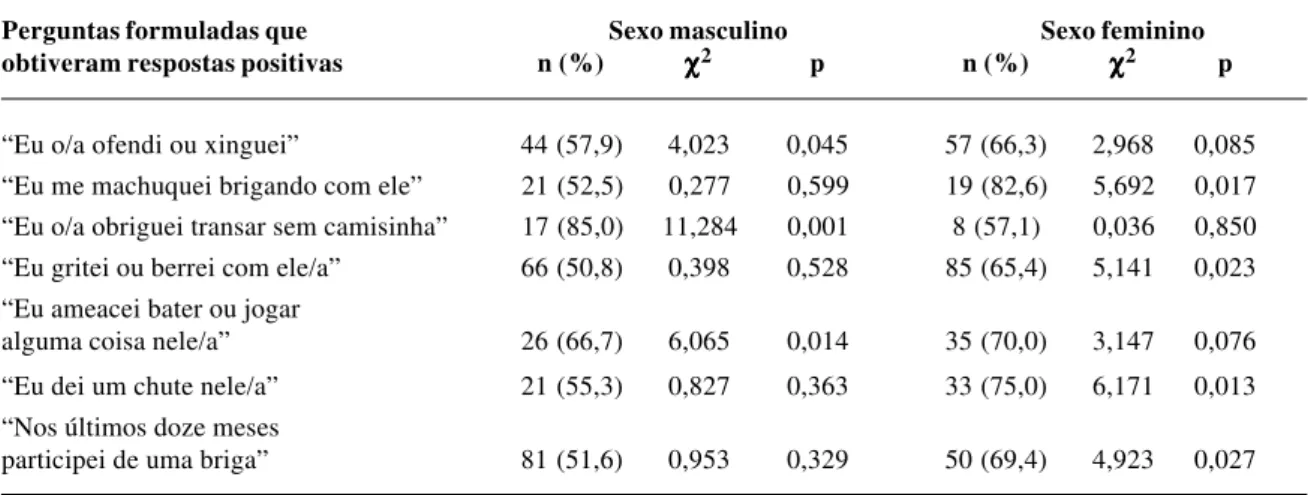 Tabela 4 - Estudo comparativo entre variáveis que indicam agressividade nas relações afetivas e o não uso de