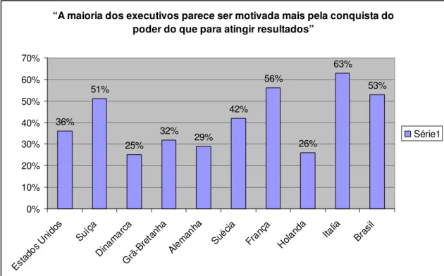 Figura 2: gráfico das respostas à pergunta “A maioria dos executivos parece ser motivada mais pela  conquista do poder do que para atingir resultados”.
