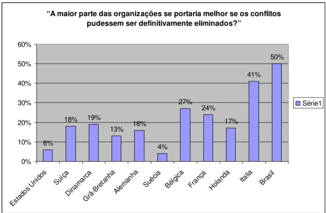 Figura 3: gráfico das respostas à pergunta “A maior parte das organizações se portaria melhor se os  conflitos pudessem ser definitivamente eliminados?”