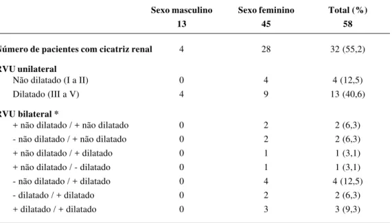 Tabela 2 - Número de pacientes com cicatriz renal em relação ao sexo, grau e lateralidade do refluxo