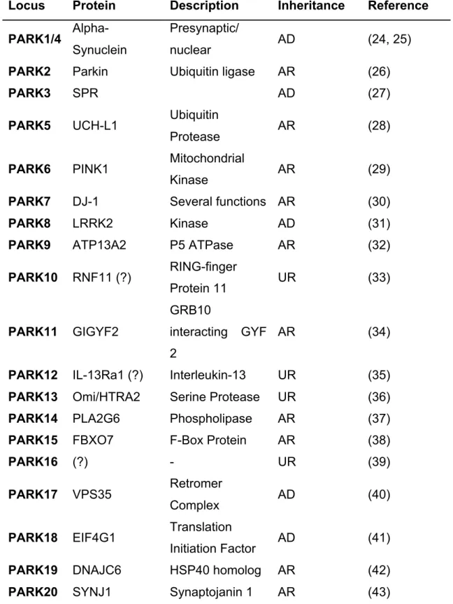 Table 1. PD associated genes 