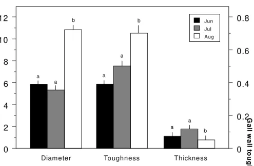 Figure 1.  Average diameter, wall toughness, and wall thickness of the galls of A. caprone on Q