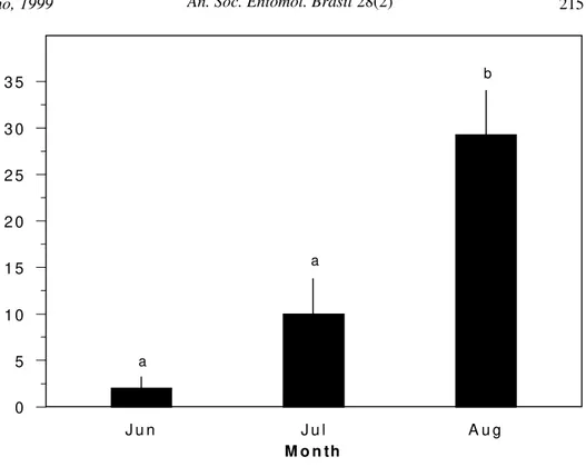 Figure 2.  Average mortality rates of the galls of A. caprone on Q. turbinella during three months of study