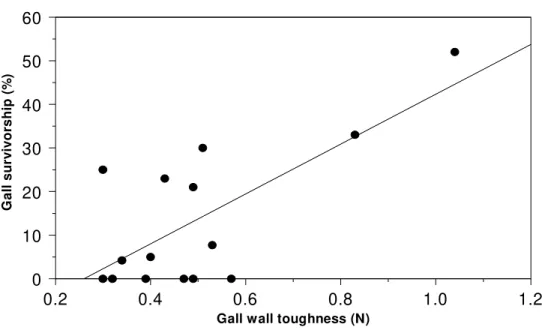 Figure 3.  Linear regression analyses showing the relationship between survivorship rates and wall toughness of A