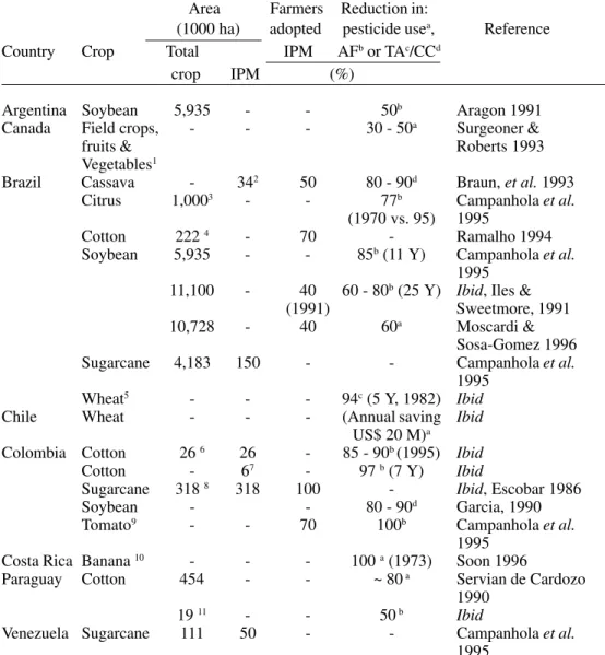 Table 7. IPM adoption and/or its impact in the Americas (countries other than USA).