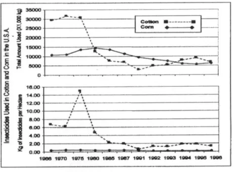 Figure 5.  Insecticide used on cotton and corn in the U.S.A., 1966 – 1996.  (USDA-ERS)