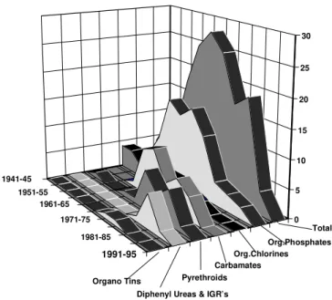 Figure 1. Dates of origin and relative number of compounds in the major classes of chemi- chemi-cal insecticides